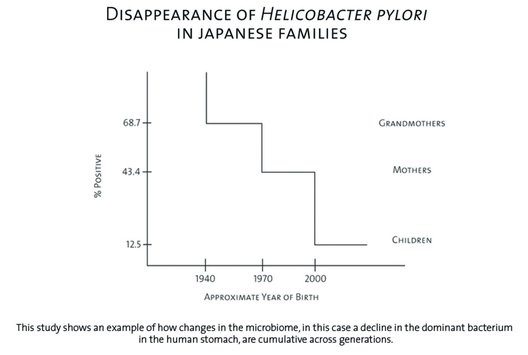 A graph titled, “Disappearance of Helicobacter pylori in Japanese families” shows a decline in the dominant bacterium in the human stomach across three generations.