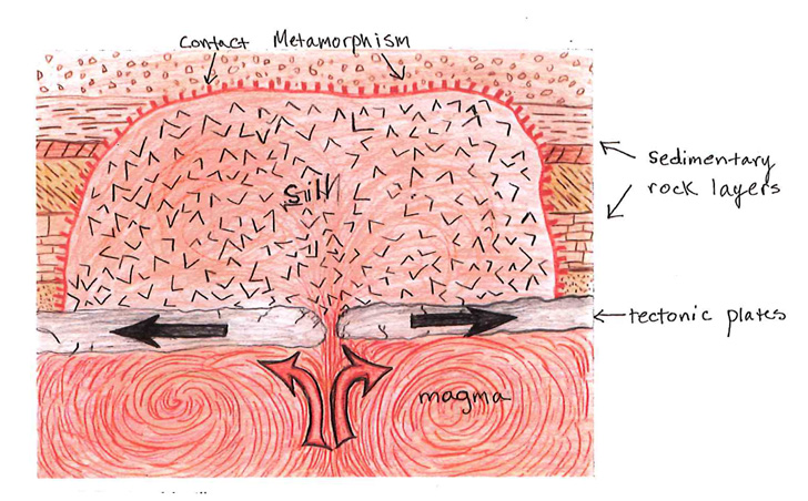 A drawing of the formation of sill, showing a bottom level of magma moving up through a fissure in tectonic plates and sedimentary rock layers.